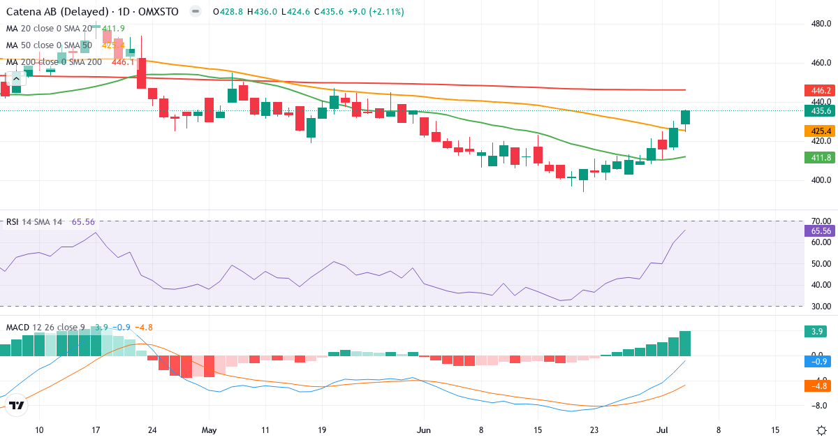Catena – Kortsigtet teknisk analyse (3 mdr.) med candlestick, RSI og MACD Teknisk analyse af Catena (CATE.ST) – RSI 66, MACD negativ (bearish), daglig candlestick-graf juli 2026