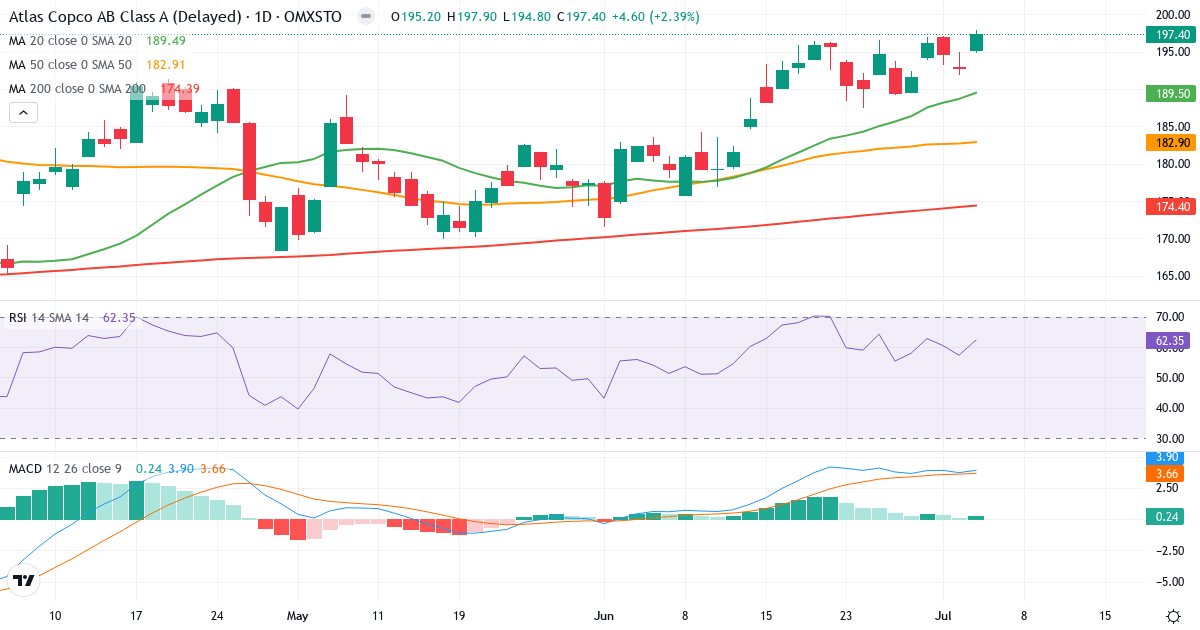 Teknisk analyse af Atlas Copco AB Series A (ATCO-A.ST) – RSI 63, MACD positiv (bullish), daglig candlestick-graf juli 2026
