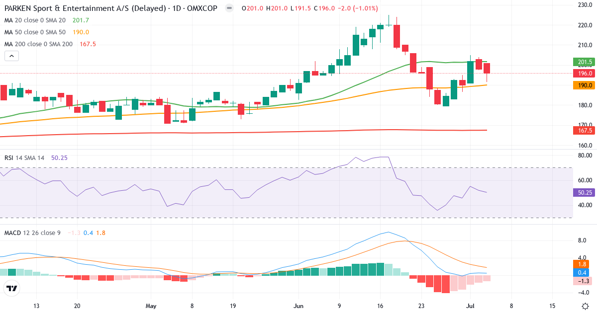 PARKEN Sport & Entertainment – Kortsigtet teknisk analyse (3 mdr.) med candlestick, RSI og MACD Teknisk analyse af PARKEN Sport & Entertainment (PARKEN.CO) – RSI 50, MACD positiv (bullish), daglig candlestick-graf juli 2026