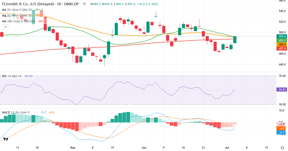 Teknisk analyse af FLSmidth & Co. (FLS.CO) – RSI 51, MACD negativ (bearish), daglig candlestick-graf juli 2026