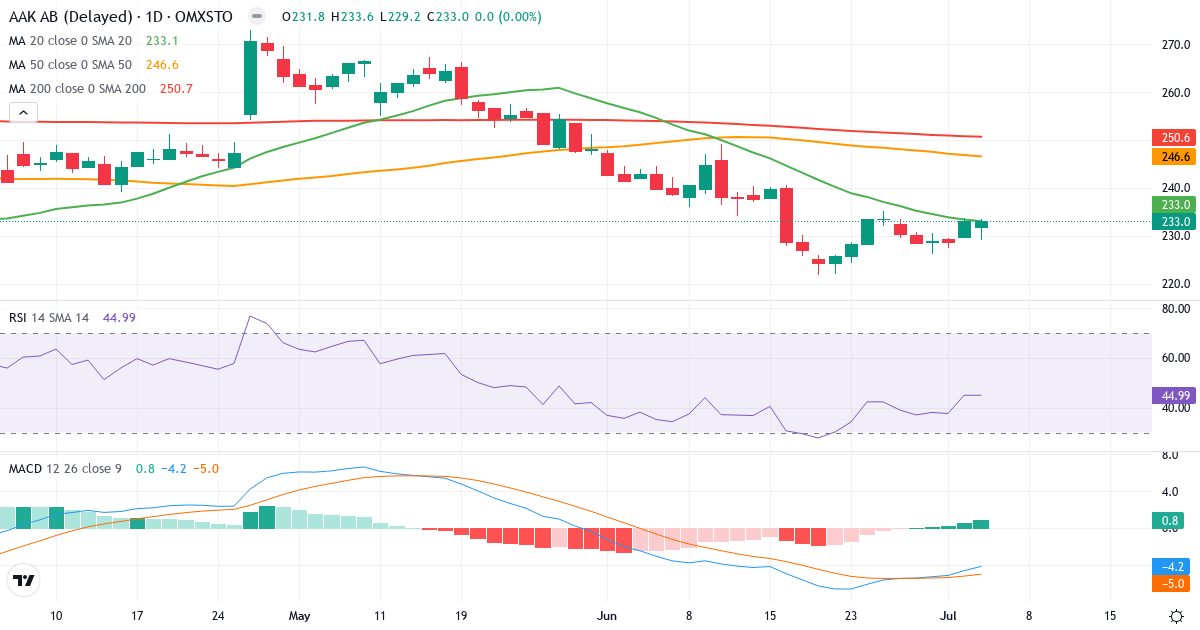 AAK – Kortsigtet teknisk analyse (3 mdr.) med candlestick, RSI og MACD Teknisk analyse af AAK (AAK.ST) – RSI 45, MACD negativ (bearish), daglig candlestick-graf juli 2026