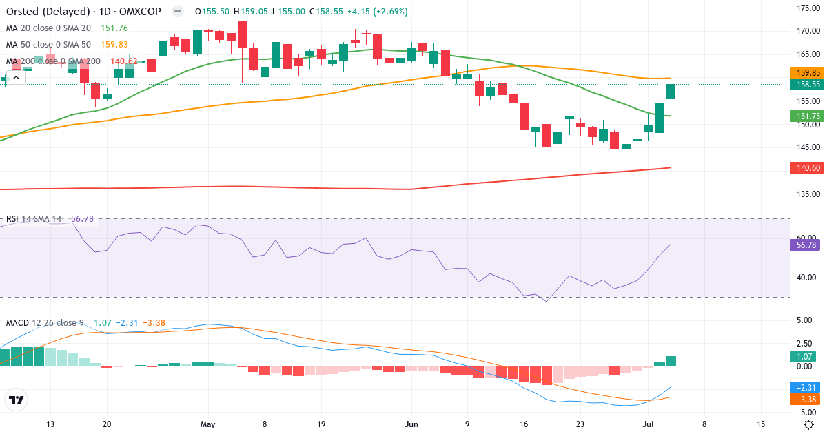Teknisk analyse af Orsted (ORSTED.CO) – RSI 57, MACD negativ (bearish), daglig candlestick-graf juli 2026