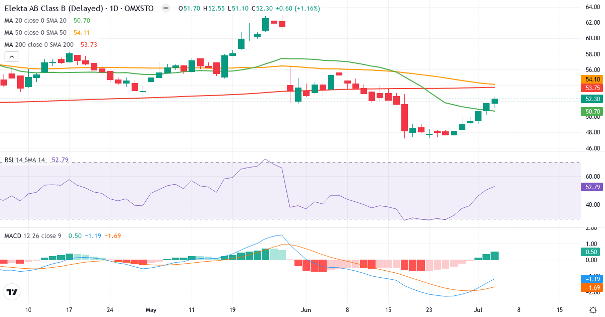 Teknisk analyse af Elekta (EKTA-B.ST) – RSI 53, MACD negativ (bearish), daglig candlestick-graf juli 2026
