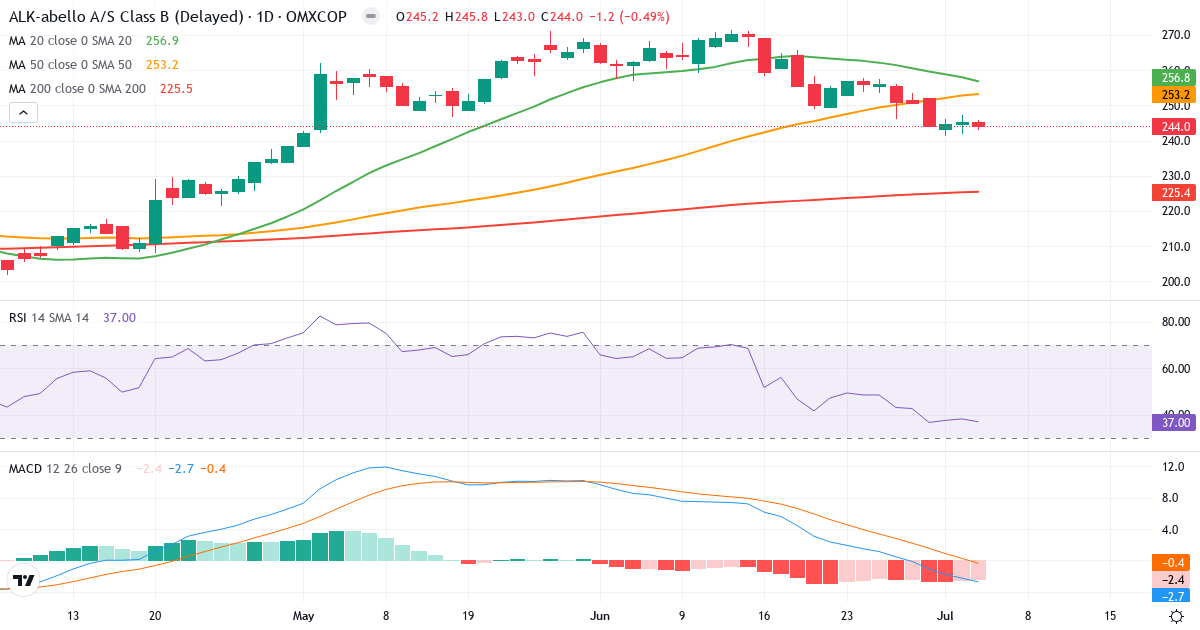 Teknisk analyse af ALK-Abelló (ALK-B.CO) – RSI 37, MACD negativ (bearish), daglig candlestick-graf juli 2026