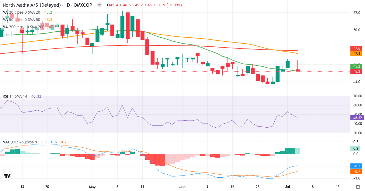 Teknisk analyse af North Media (NORTHM.CO) – RSI 46, MACD negativ (bearish), daglig candlestick-graf juli 2026
