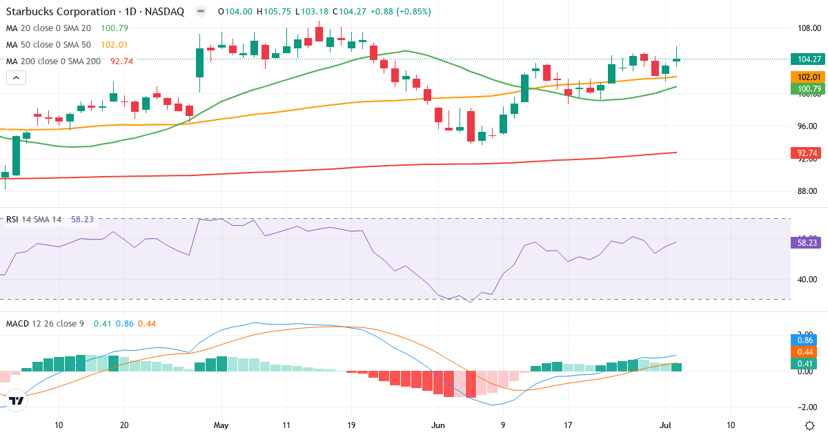 Teknisk analyse af Starbucks (SBUX.US) – RSI 58, MACD positiv (bullish), daglig candlestick-graf juli 2026
