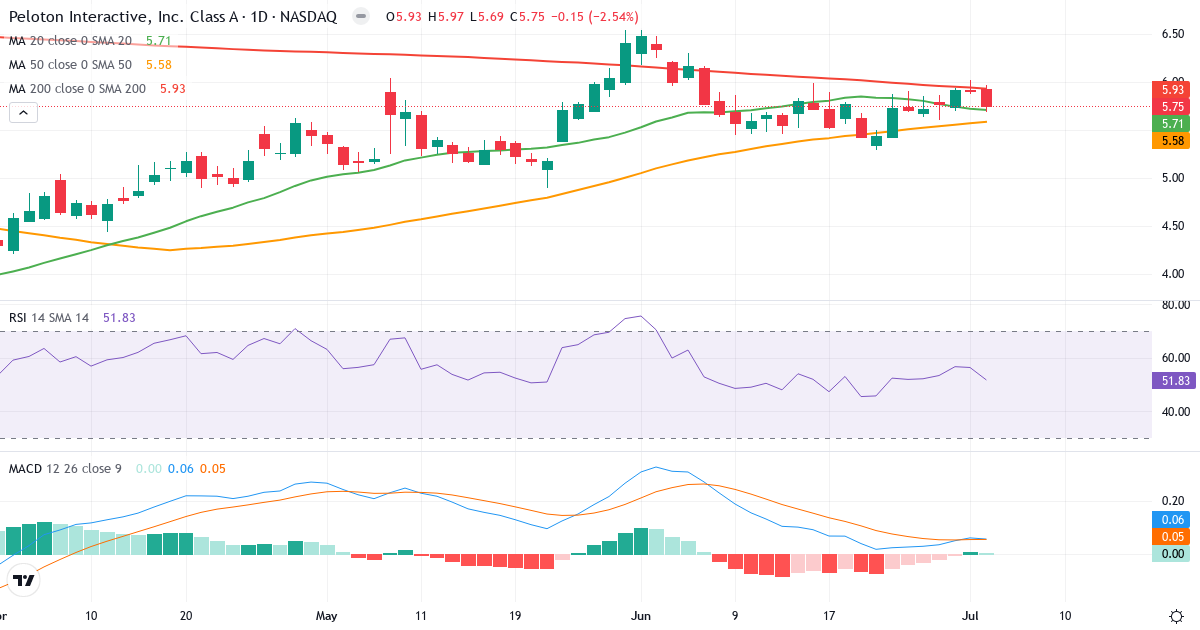 Teknisk analyse af Peloton Interactive (PTON.US) – RSI 52, MACD positiv (bullish), daglig candlestick-graf juli 2026