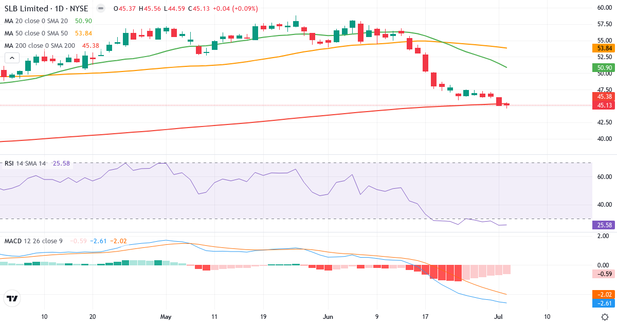 Teknisk analyse af Schlumberger (SLB.US) – RSI 26, MACD negativ (bearish), daglig candlestick-graf juli 2026
