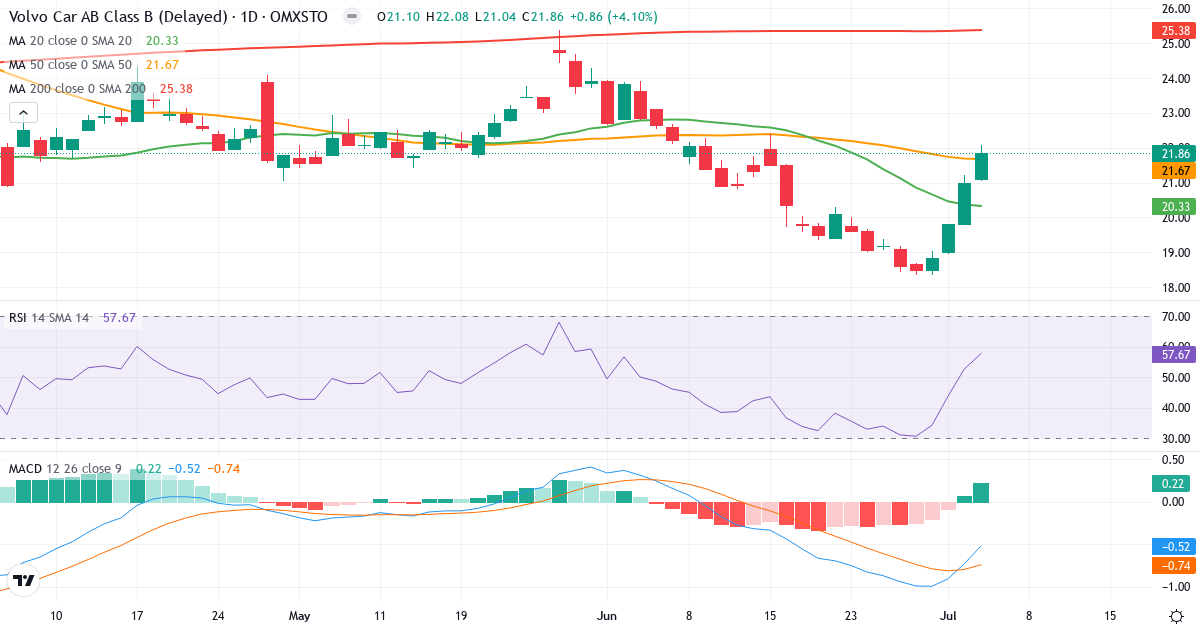 Volvo Car AB (publ.) – Kortsigtet teknisk analyse (3 mdr.) med candlestick, RSI og MACD Teknisk analyse af Volvo Car AB (publ.) (VOLCAR-B.ST) – RSI 58, MACD negativ (bearish), daglig candlestick-graf juli 2026