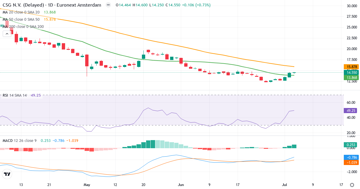 CSG – Kortsigtet teknisk analyse (3 mdr.) med candlestick, RSI og MACD Teknisk analyse af CSG (CSG.AS) – RSI 49, MACD negativ (bearish), daglig candlestick-graf juli 2026
