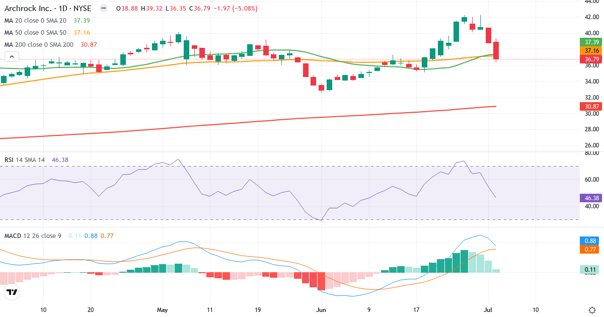Teknisk analyse af Archrock (AROC.US) – RSI 46, MACD positiv (bullish), daglig candlestick-graf juli 2026