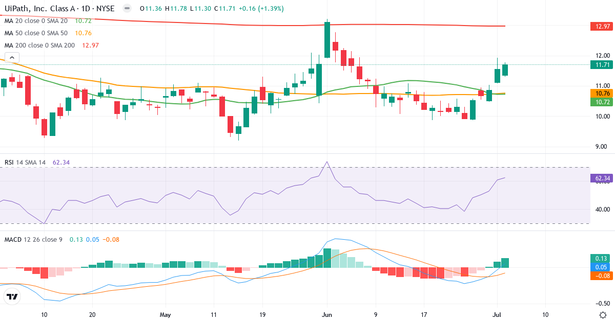 Teknisk analyse af UiPath (PATH.US) – RSI 62, MACD positiv (bullish), daglig candlestick-graf juli 2026