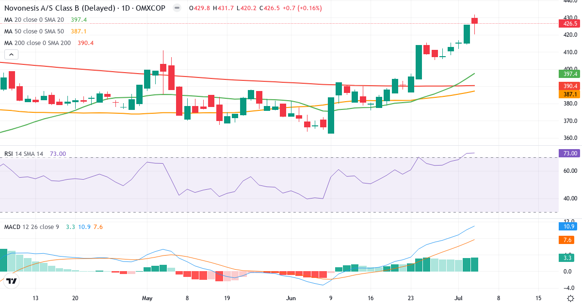 Teknisk analyse af Novonesis (Novozymes) (NSIS-B.CO) – RSI 73, MACD positiv (bullish), daglig candlestick-graf juli 2026
