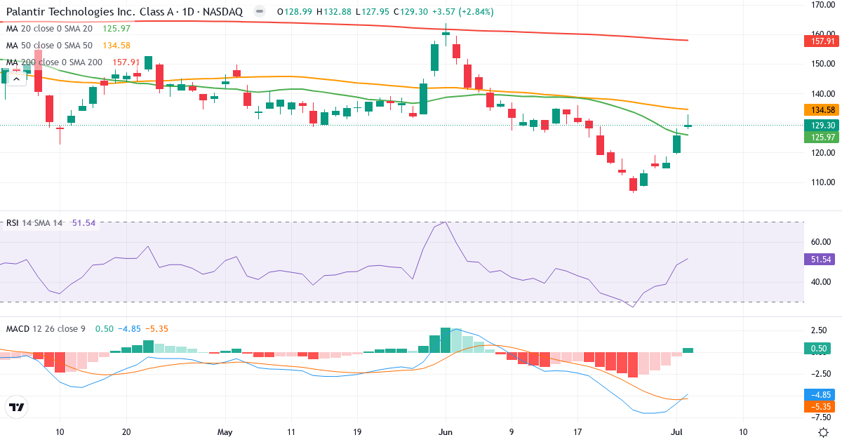 Teknisk analyse af Palantir Technologies (PLTR.US) – RSI 52, MACD negativ (bearish), daglig candlestick-graf juli 2026