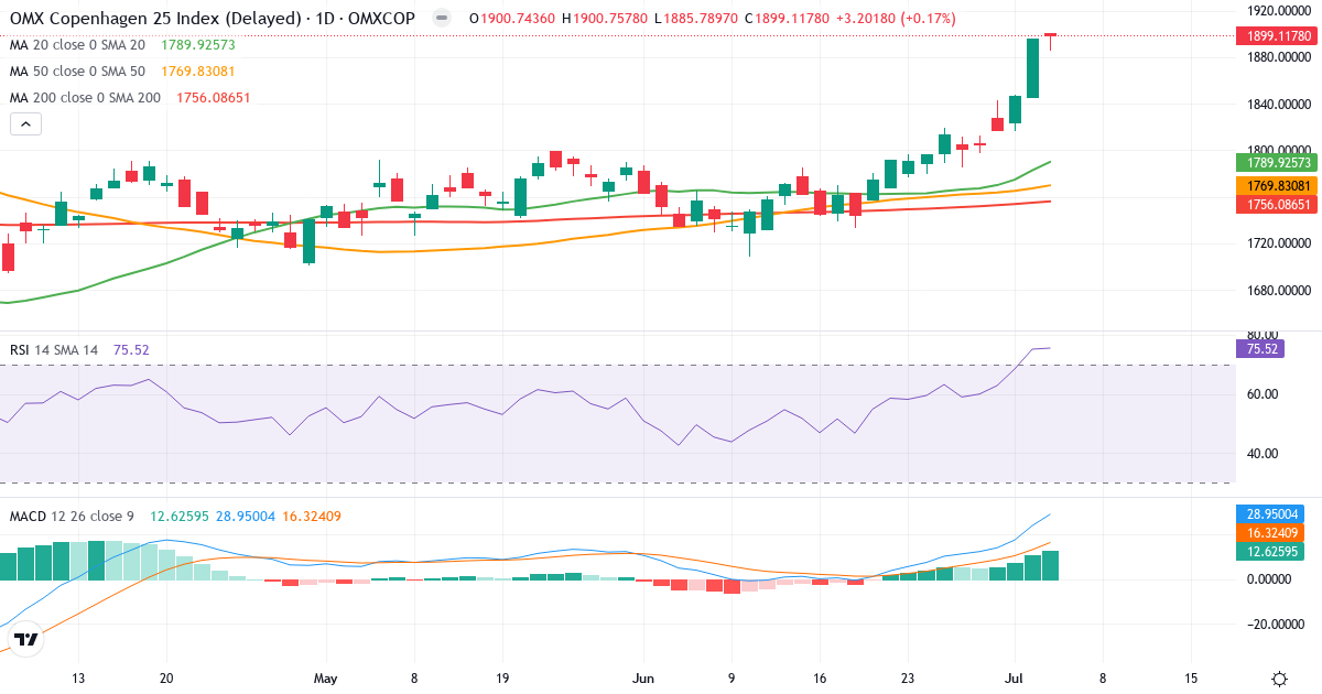 OMX Copenhagen 25 Index – Kortsigtet teknisk analyse (3 mdr.) med candlestick, RSI og MACD Teknisk analyse af OMX Copenhagen 25 Index (OMXC25.indx) – RSI 76, MACD positiv (bullish), daglig candlestick-graf juli 2026