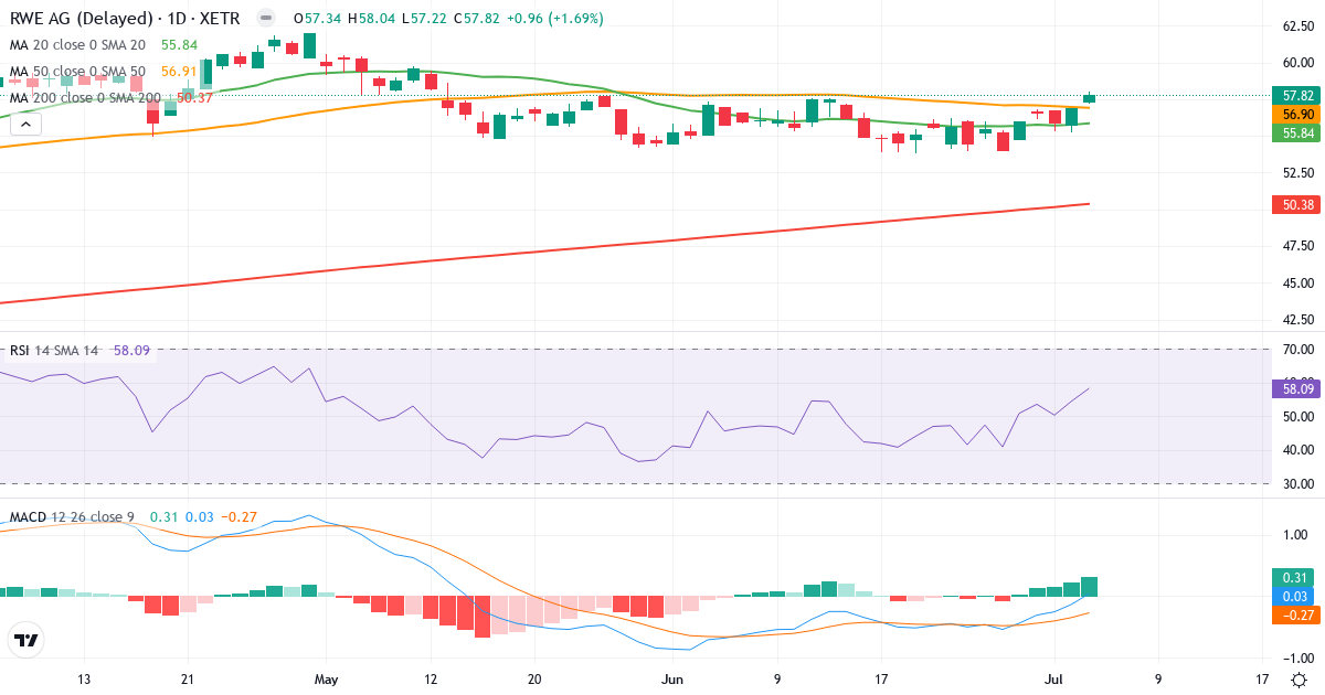RWE – Kortsigtet teknisk analyse (3 mdr.) med candlestick, RSI og MACD Teknisk analyse af RWE (RWE.XETRA) – RSI 58, MACD positiv (bullish), daglig candlestick-graf juli 2026
