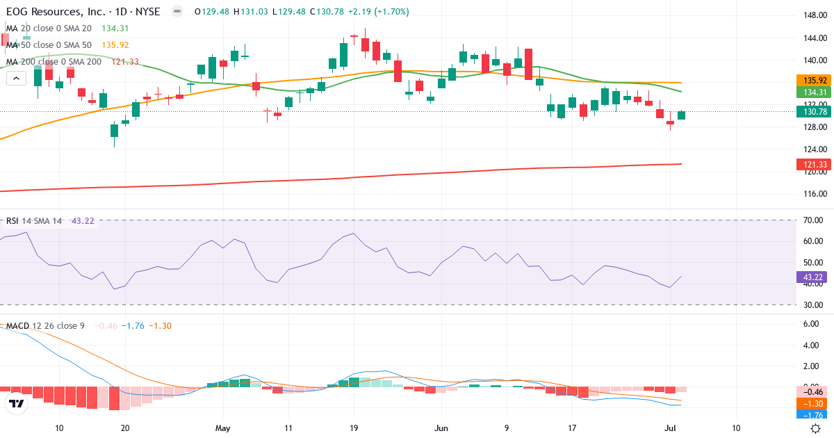 Teknisk analyse af EOG Resources (EOG.US) – RSI 43, MACD negativ (bearish), daglig candlestick-graf juli 2026