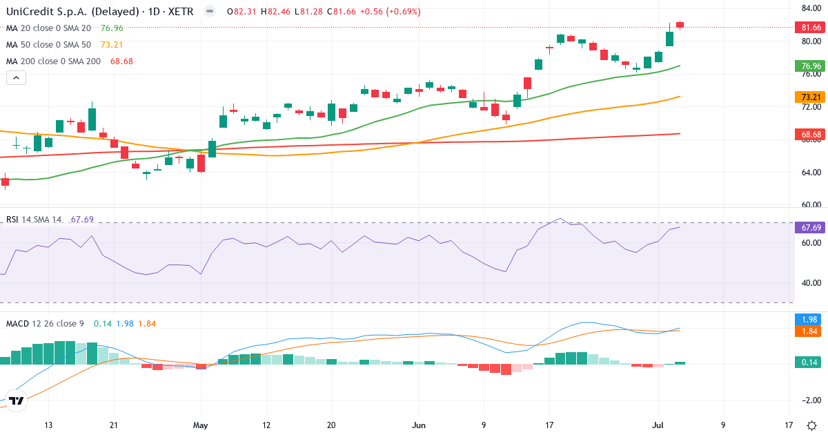 UniCredit SpA – Kortsigtet teknisk analyse (3 mdr.) med candlestick, RSI og MACD Teknisk analyse af UniCredit SpA (CRIN.XETRA) – RSI 68, MACD positiv (bullish), daglig candlestick-graf juli 2026