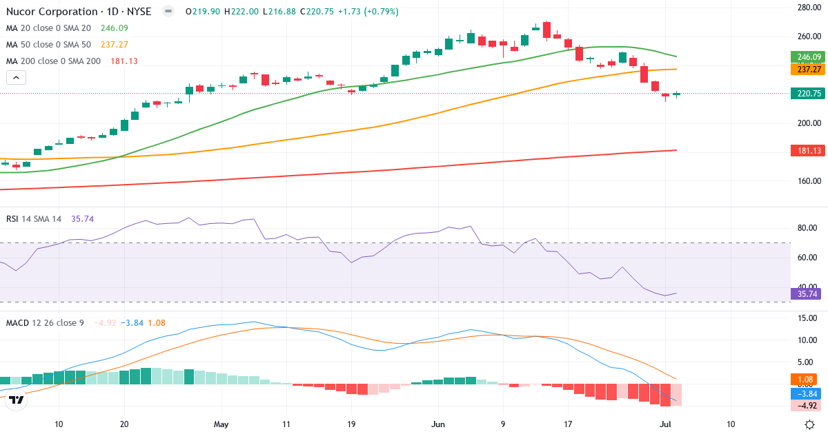 Teknisk analyse af Nucor (NUE.US) – RSI 36, MACD negativ (bearish), daglig candlestick-graf juli 2026