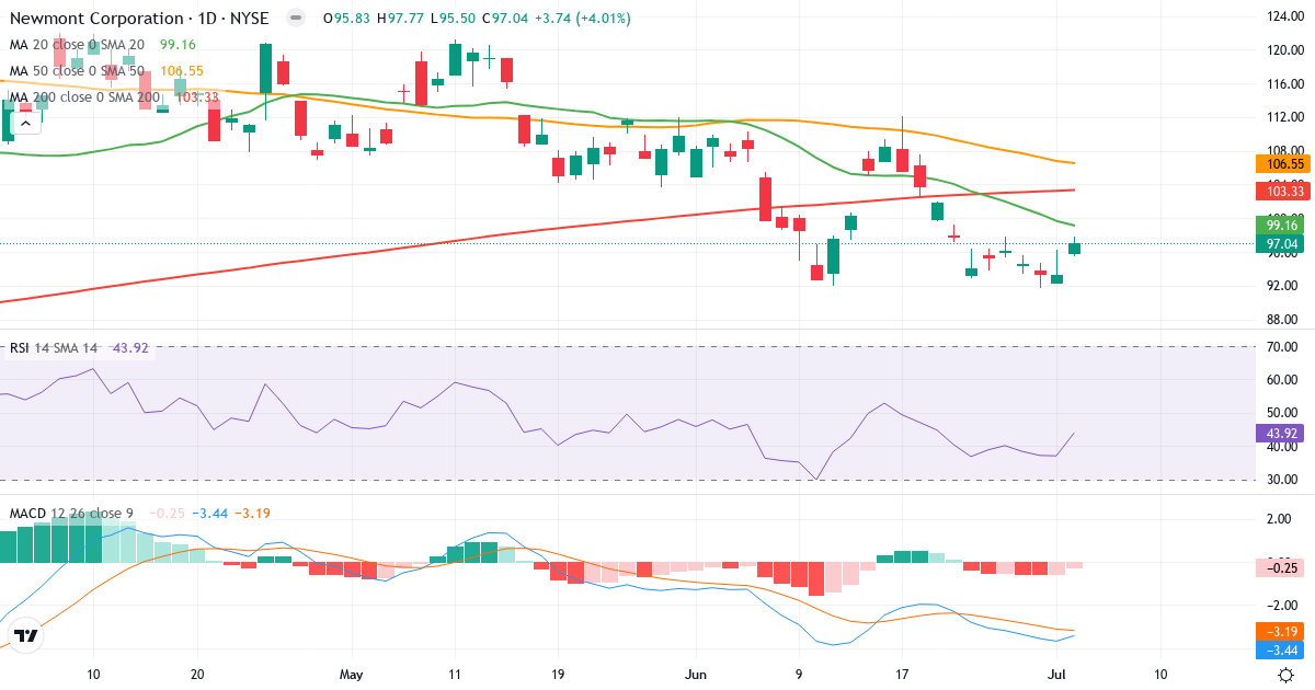 Teknisk analyse af Newmont Goldcorp (NEM.US) – RSI 44, MACD negativ (bearish), daglig candlestick-graf juli 2026