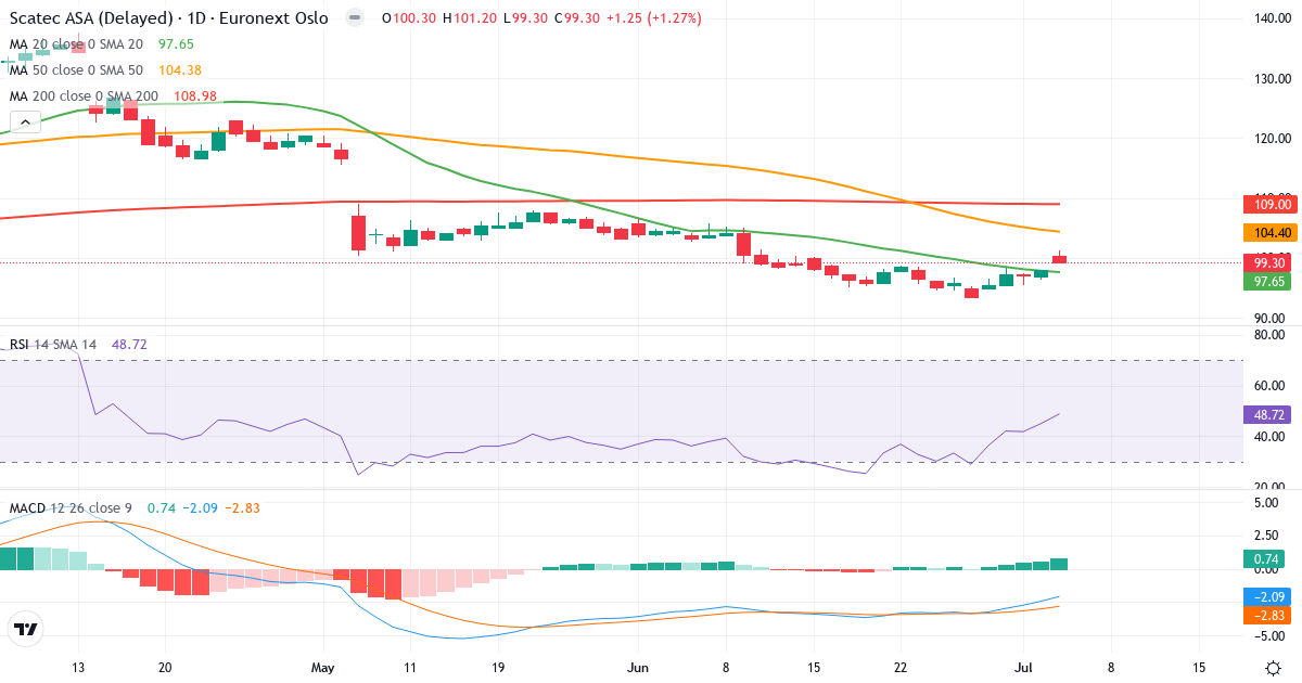 Scatec Solar OL – Kortsigtet teknisk analyse (3 mdr.) med candlestick, RSI og MACD Teknisk analyse af Scatec Solar OL (SCATC.OL) – RSI 49, MACD negativ (bearish), daglig candlestick-graf juli 2026