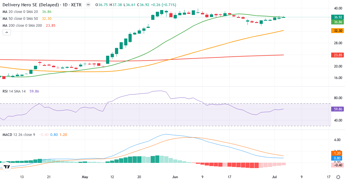 Teknisk analyse af Delivery Hero (DHER.XETRA) – RSI 60, MACD positiv (bullish), daglig candlestick-graf juli 2026