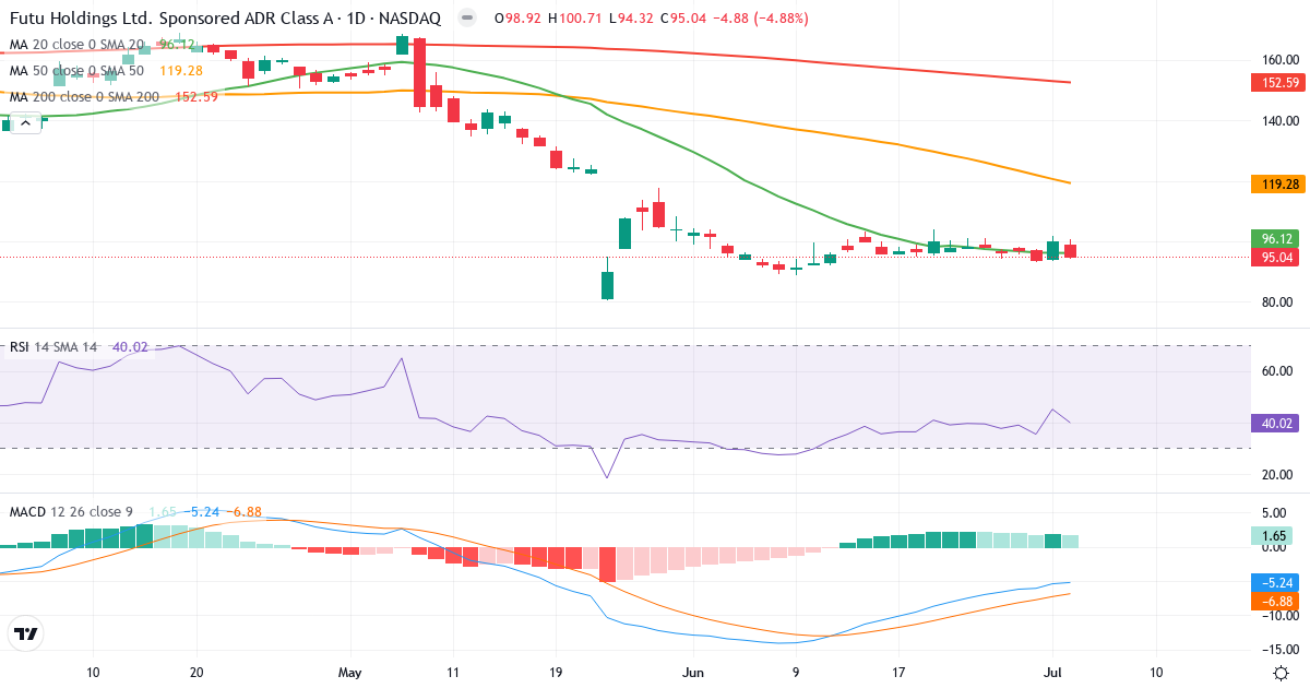 Teknisk analyse af Futu (FUTU.US) – RSI 40, MACD negativ (bearish), daglig candlestick-graf juli 2026