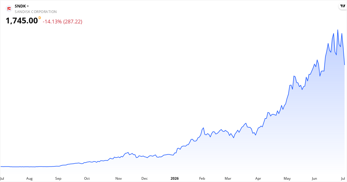 Sandisk Corp