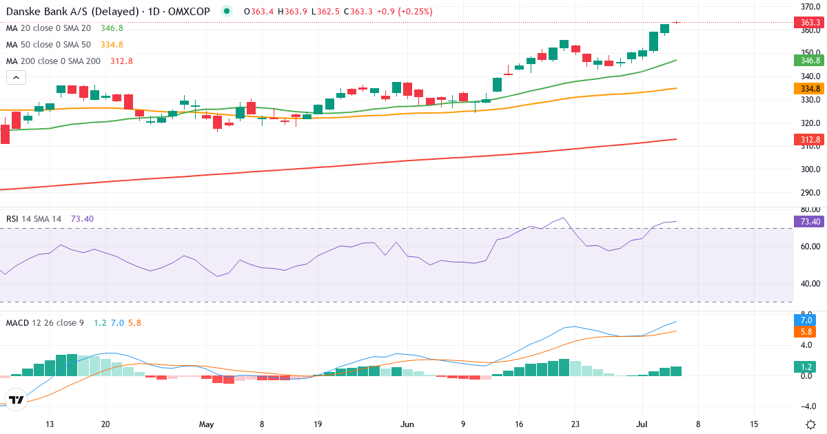 Teknisk analyse af Danske Bank (DANSKE.CO) – RSI 74, MACD positiv (bullish), daglig candlestick-graf juli 2026