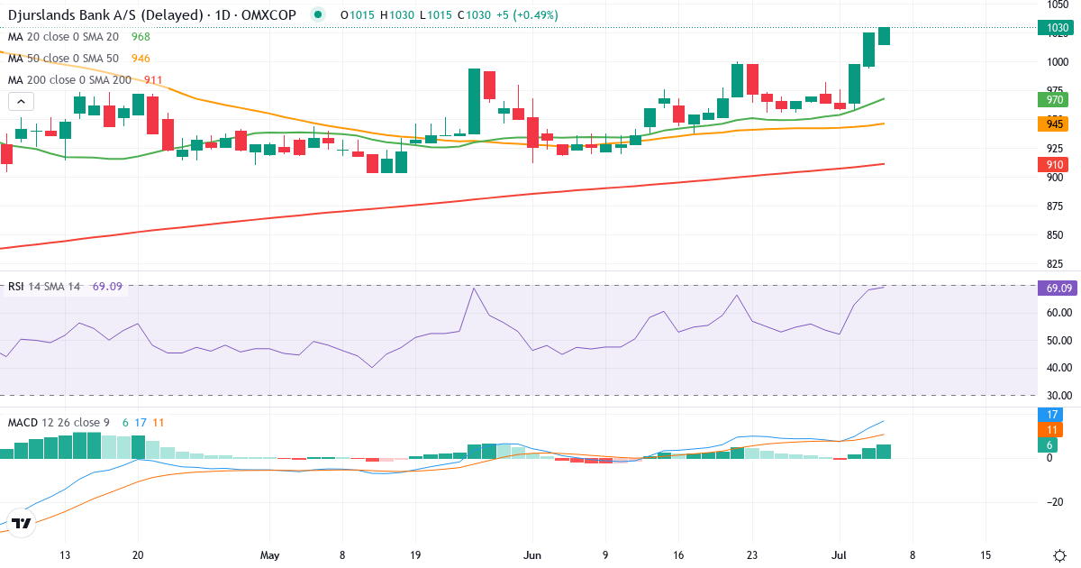 Teknisk analyse af Djurslands Bank (DJUR.CO) – RSI 68, MACD positiv (bullish), daglig candlestick-graf juli 2026