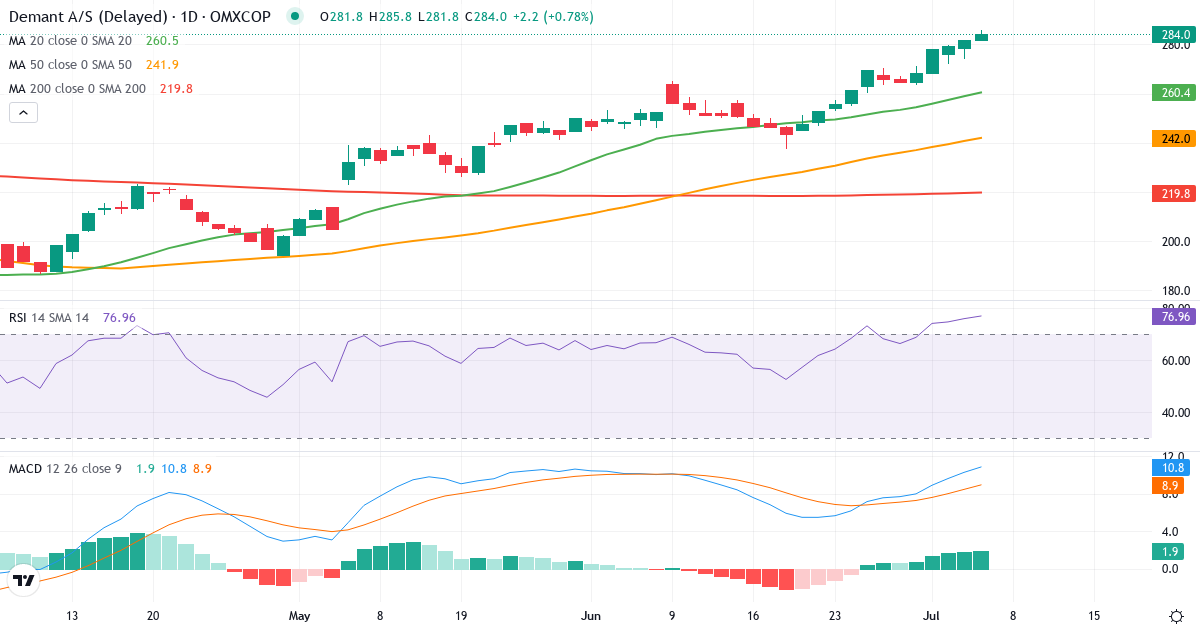Teknisk analyse af Demant (DEMANT.CO) – RSI 76, MACD positiv (bullish), daglig candlestick-graf juli 2026