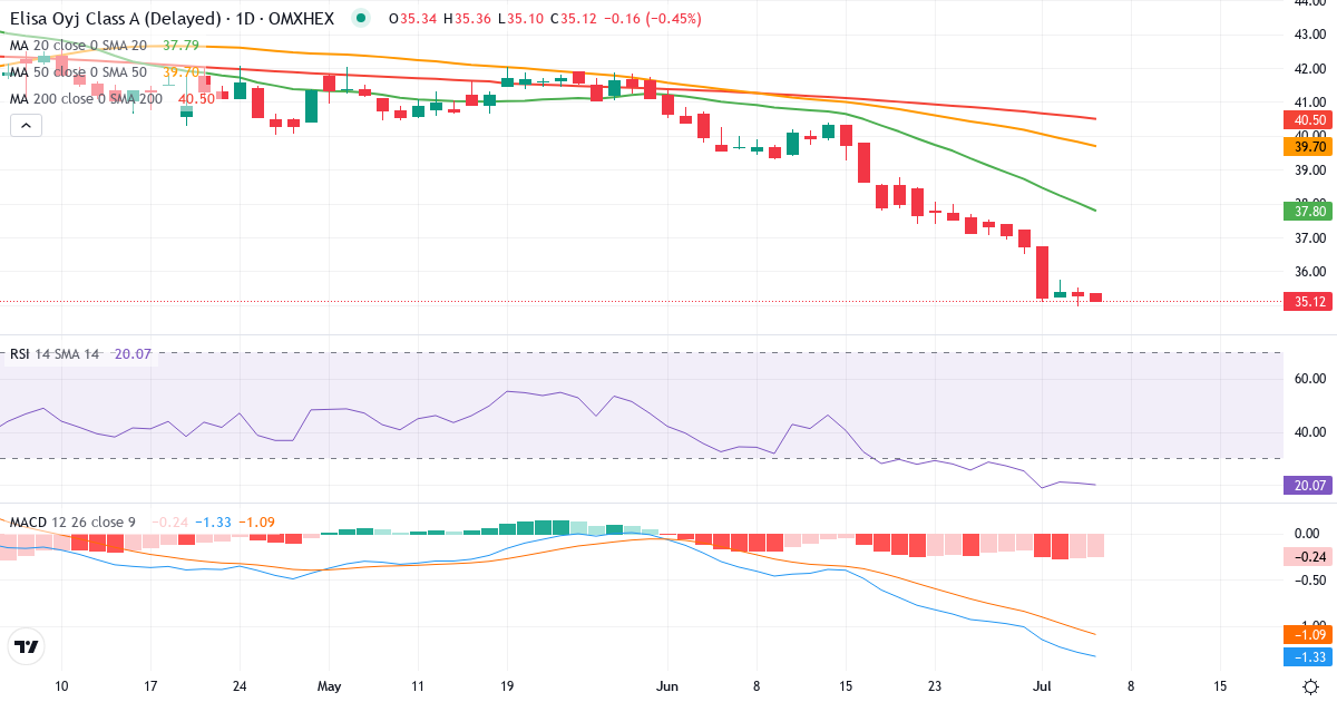 Teknisk analyse af Elisa (ELISA.HE) – RSI 19, MACD negativ (bearish), daglig candlestick-graf juli 2026