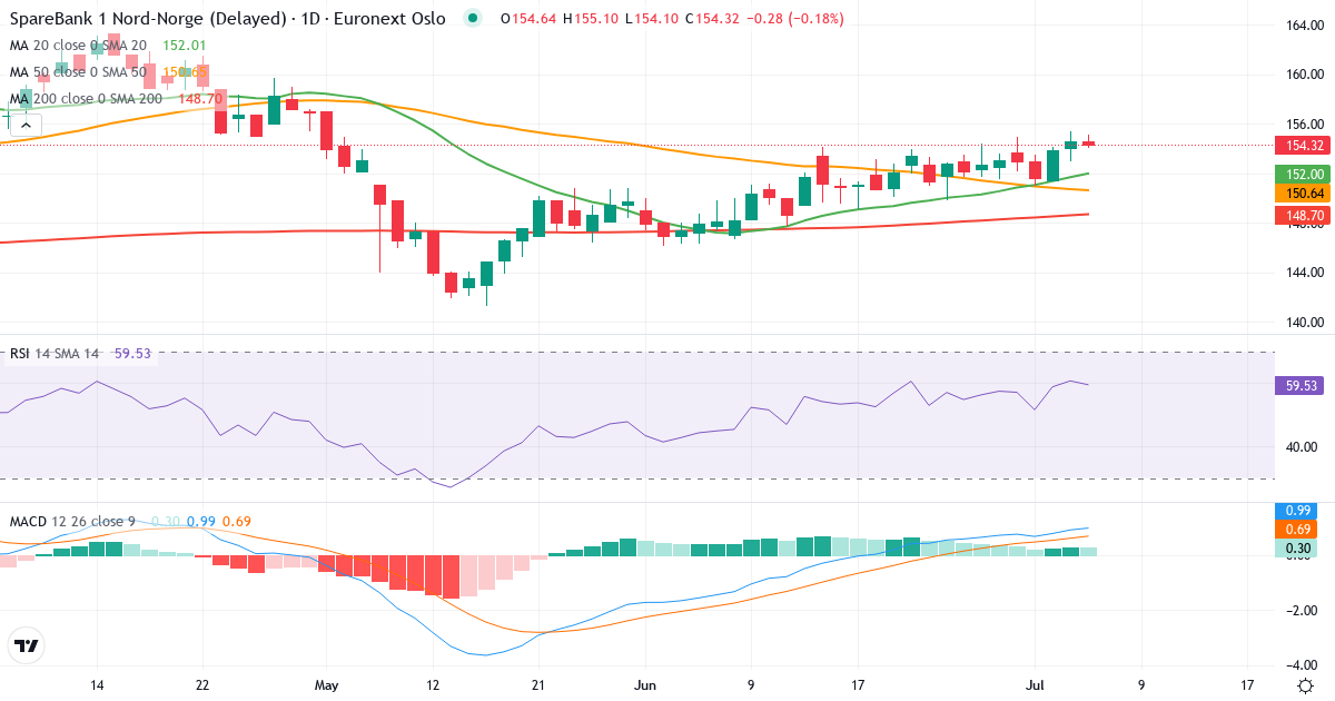 SpareBank 1 Nord-Norge – Kortsigtet teknisk analyse (3 mdr.) med candlestick, RSI og MACD Teknisk analyse af SpareBank 1 Nord-Norge (NONG.OL) – RSI 61, MACD positiv (bullish), daglig candlestick-graf juli 2026