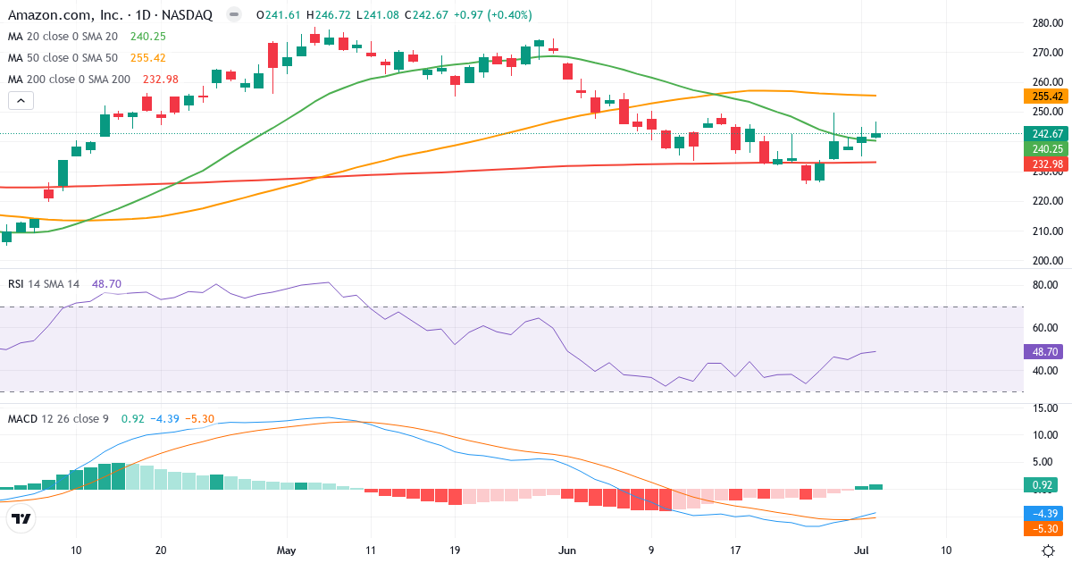 Teknisk analyse af Amazon.com (AMZN.US) – RSI 49, MACD negativ (bearish), daglig candlestick-graf juli 2026