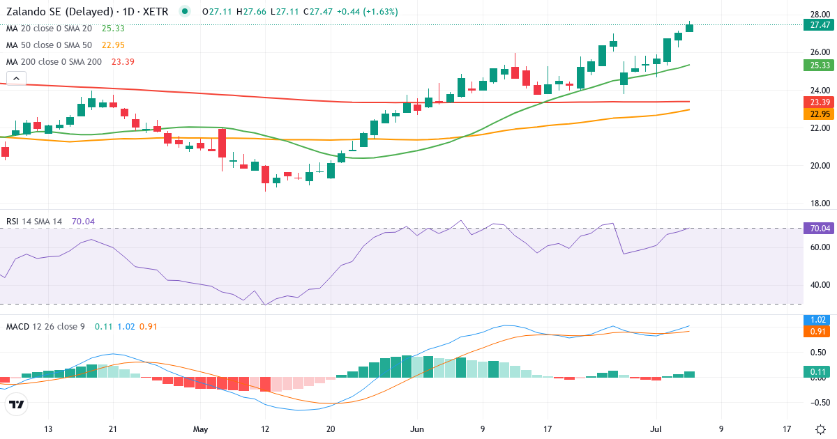 Teknisk analyse af Zalando (ZAL.XETRA) – RSI 68, MACD positiv (bullish), daglig candlestick-graf juli 2026