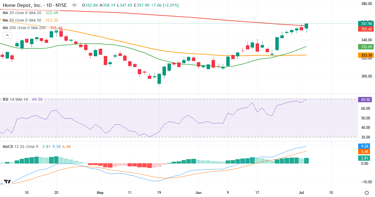 Teknisk analyse af The Home Depot (HD.US) – RSI 70, MACD positiv (bullish), daglig candlestick-graf juli 2026