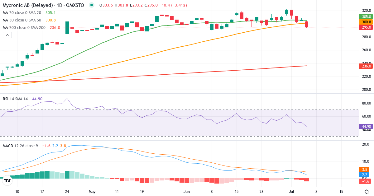 Mycronic – Kortsigtet teknisk analyse (3 mdr.) med candlestick, RSI og MACD Teknisk analyse af Mycronic (MYCR.ST) – RSI 51, MACD positiv (bullish), daglig candlestick-graf juli 2026