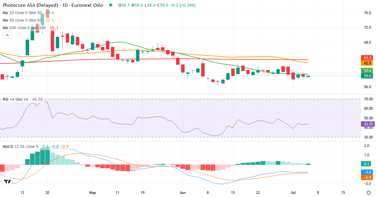 Photocure – Kortsigtet teknisk analyse (3 mdr.) med candlestick, RSI og MACD Teknisk analyse af Photocure (PHO.OL) – RSI 43, MACD negativ (bearish), daglig candlestick-graf juli 2026