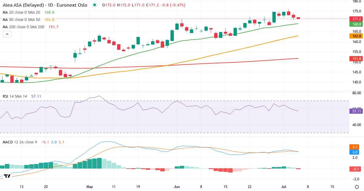 Atea – Kortsigtet teknisk analyse (3 mdr.) med candlestick, RSI og MACD Teknisk analyse af Atea (ATEA.OL) – RSI 59, MACD positiv (bullish), daglig candlestick-graf juli 2026