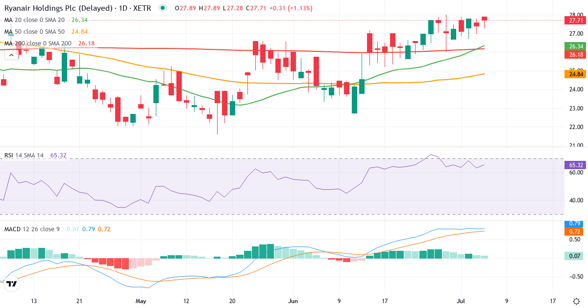 Teknisk analyse af Ryanair (RY4C.XETRA) – RSI 65, MACD positiv (bullish), daglig candlestick-graf juli 2026
