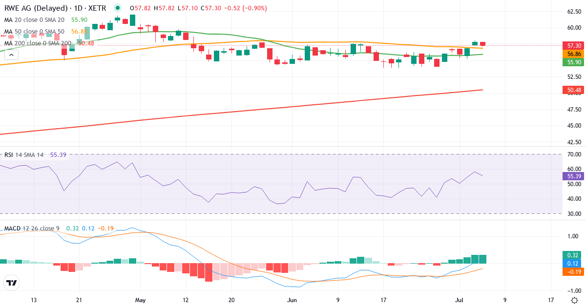 RWE – Kortsigtet teknisk analyse (3 mdr.) med candlestick, RSI og MACD Teknisk analyse af RWE (RWE.XETRA) – RSI 57, MACD positiv (bullish), daglig candlestick-graf juli 2026