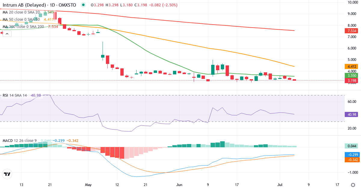 Teknisk analyse af Intrum Justitia (INTRUM.ST) – RSI 26, MACD negativ (bearish), daglig candlestick-graf juli 2026