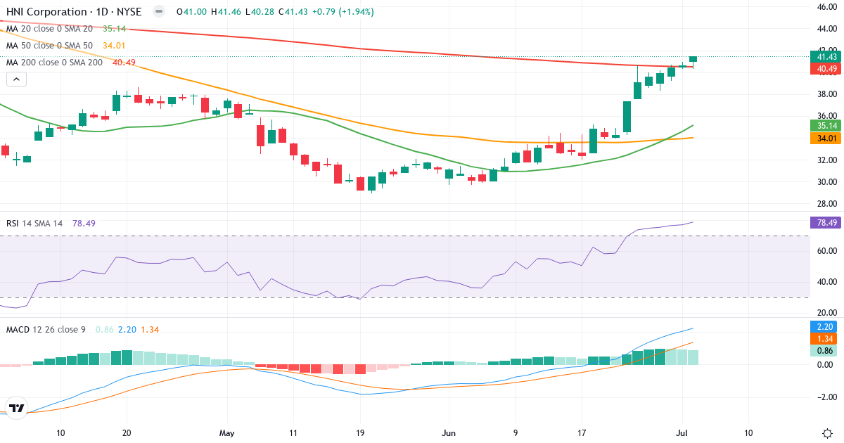 Teknisk analyse af HNI (HNI.US) – RSI 79, MACD positiv (bullish), daglig candlestick-graf juli 2026