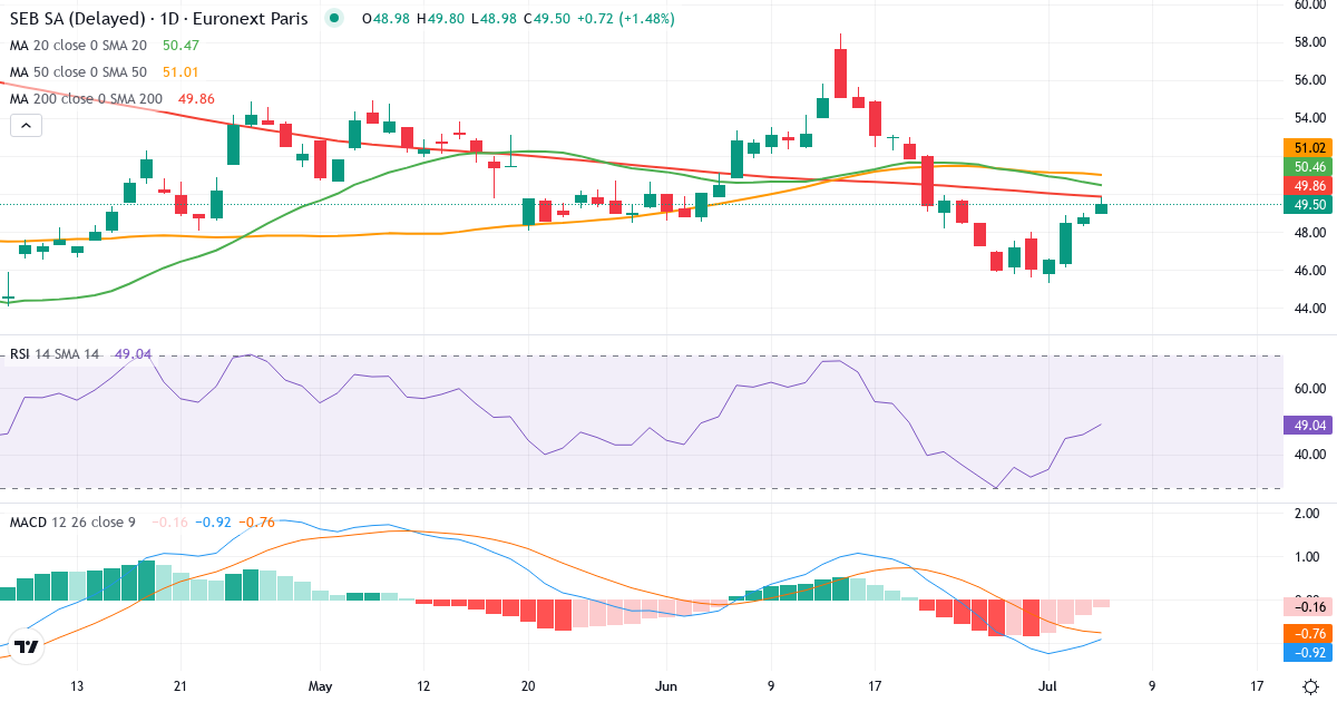 SEB – Kortsigtet teknisk analyse (3 mdr.) med candlestick, RSI og MACD Teknisk analyse af SEB (SK.PA) – RSI 47, MACD negativ (bearish), daglig candlestick-graf juli 2026