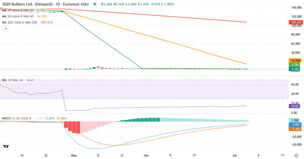 2020 Bulkers – Kortsigtet teknisk analyse (3 mdr.) med candlestick, RSI og MACD Teknisk analyse af 2020 Bulkers (2020.OL) – RSI 15, MACD negativ (bearish), daglig candlestick-graf juli 2026