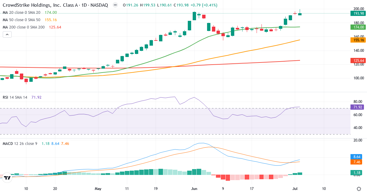 Teknisk analyse af CrowdStrike (CRWD.US) – RSI 75, MACD positiv (bullish), daglig candlestick-graf juli 2026