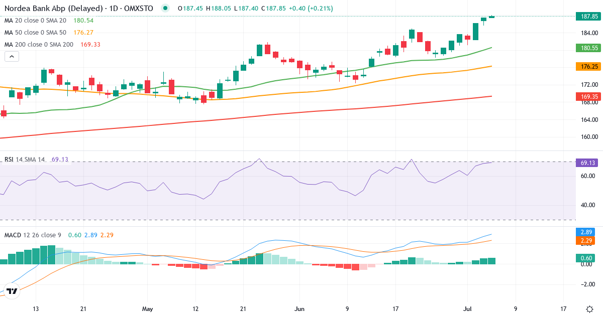 Teknisk analyse af Nordea Bank Abp (NDA-SE.ST) – RSI 70, MACD positiv (bullish), daglig candlestick-graf juli 2026