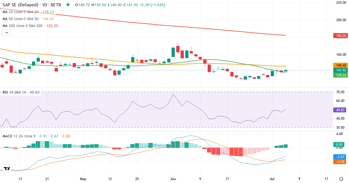 Teknisk analyse af SAP (SAP.XETRA) – RSI 47, MACD negativ (bearish), daglig candlestick-graf juli 2026
