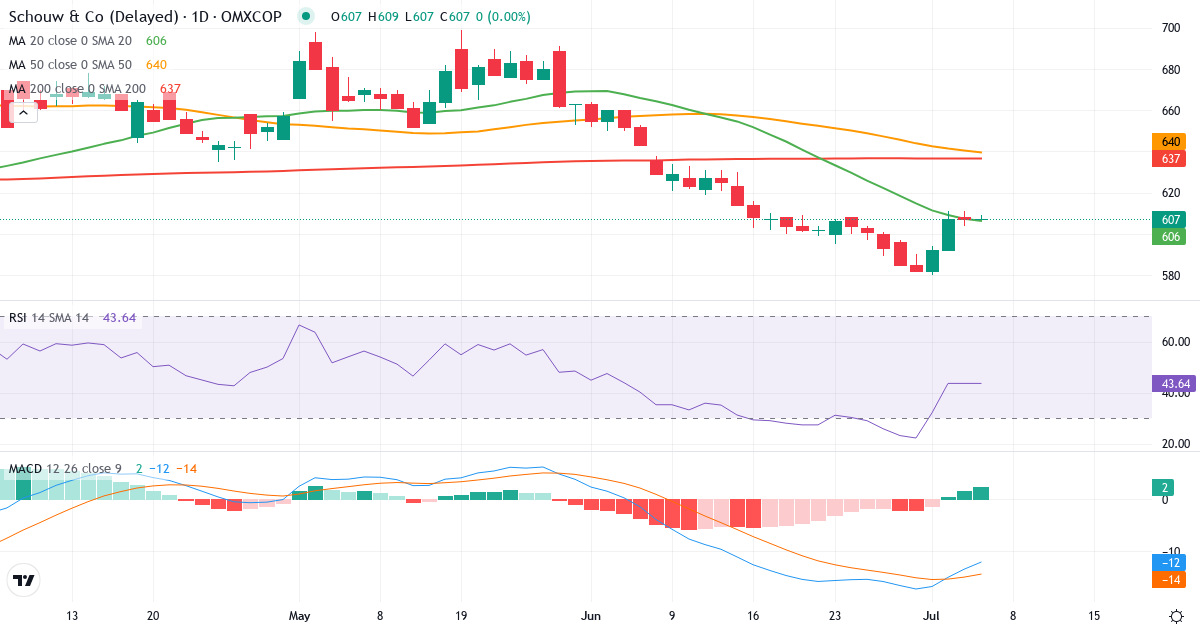 Schouw & – Kortsigtet teknisk analyse (3 mdr.) med candlestick, RSI og MACD Teknisk analyse af Schouw & (SCHO.CO) – RSI 44, MACD negativ (bearish), daglig candlestick-graf juli 2026