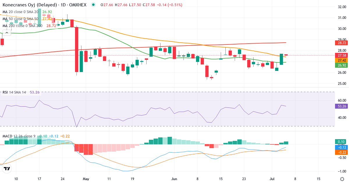 Konecranes – Kortsigtet teknisk analyse (3 mdr.) med candlestick, RSI og MACD Teknisk analyse af Konecranes (KCR.HE) – RSI 51, MACD negativ (bearish), daglig candlestick-graf juli 2026